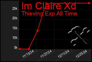 Total Graph of Im Claire Xd