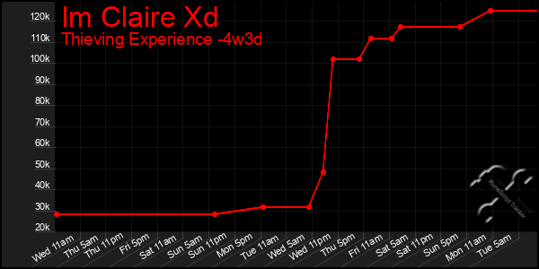 Last 31 Days Graph of Im Claire Xd