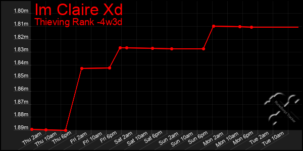 Last 31 Days Graph of Im Claire Xd