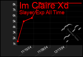 Total Graph of Im Claire Xd