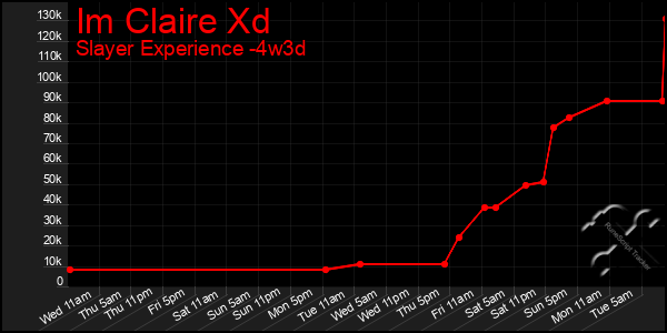 Last 31 Days Graph of Im Claire Xd