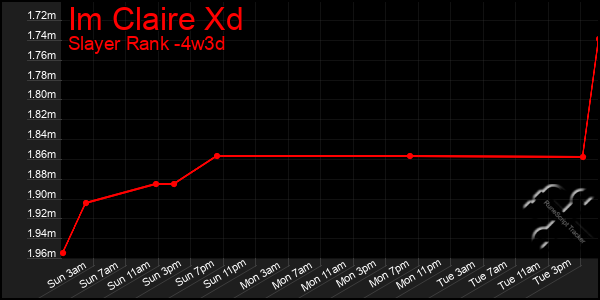 Last 31 Days Graph of Im Claire Xd