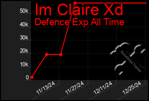 Total Graph of Im Claire Xd