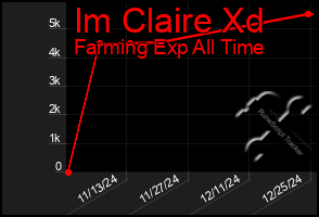 Total Graph of Im Claire Xd