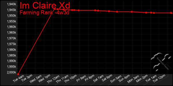 Last 31 Days Graph of Im Claire Xd