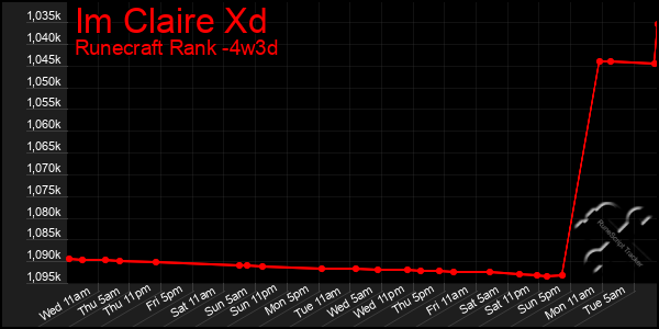 Last 31 Days Graph of Im Claire Xd