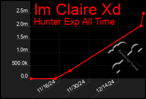 Total Graph of Im Claire Xd