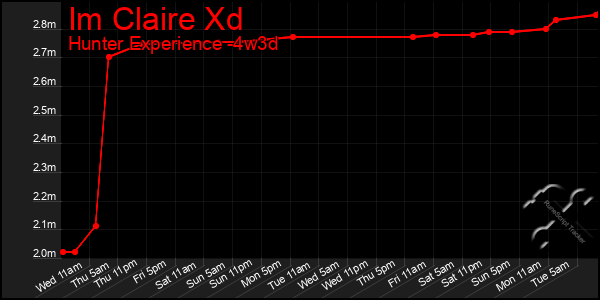 Last 31 Days Graph of Im Claire Xd