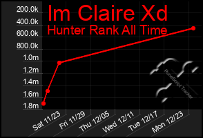 Total Graph of Im Claire Xd