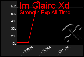 Total Graph of Im Claire Xd