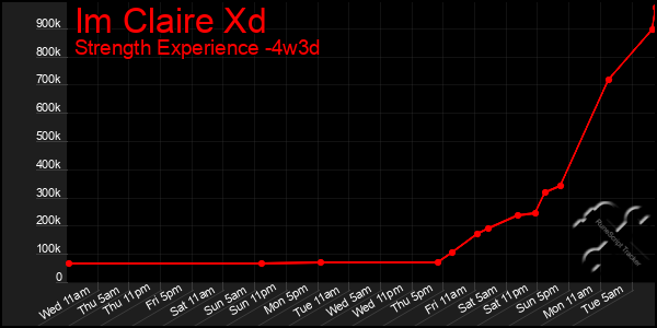 Last 31 Days Graph of Im Claire Xd