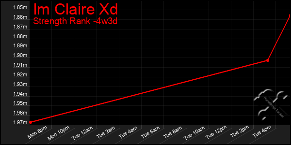 Last 31 Days Graph of Im Claire Xd