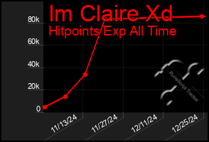 Total Graph of Im Claire Xd