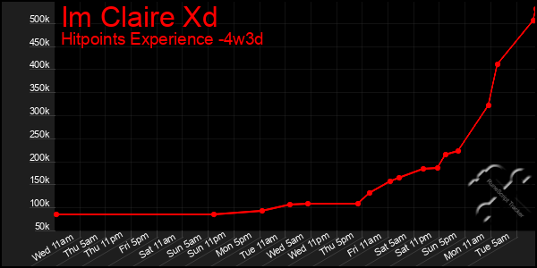 Last 31 Days Graph of Im Claire Xd