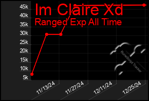 Total Graph of Im Claire Xd