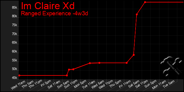 Last 31 Days Graph of Im Claire Xd