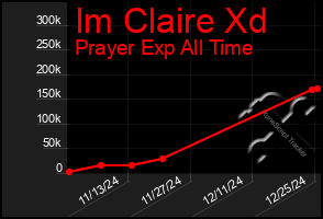 Total Graph of Im Claire Xd