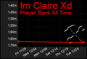 Total Graph of Im Claire Xd