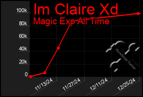 Total Graph of Im Claire Xd