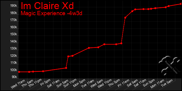 Last 31 Days Graph of Im Claire Xd