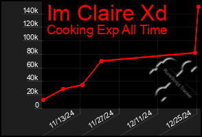 Total Graph of Im Claire Xd