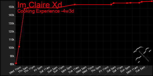 Last 31 Days Graph of Im Claire Xd