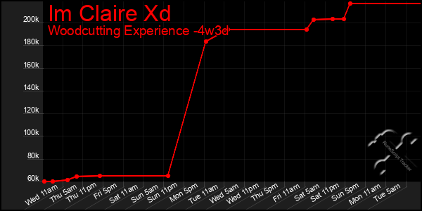 Last 31 Days Graph of Im Claire Xd