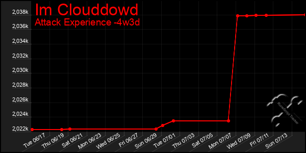 Last 31 Days Graph of Im Clouddowd