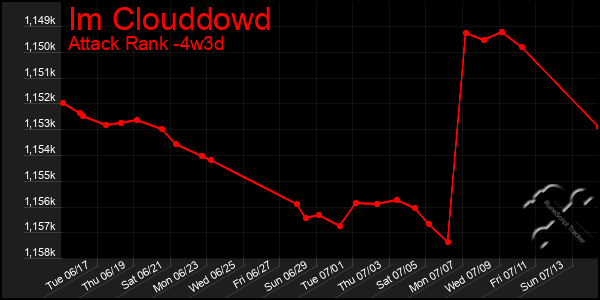 Last 31 Days Graph of Im Clouddowd