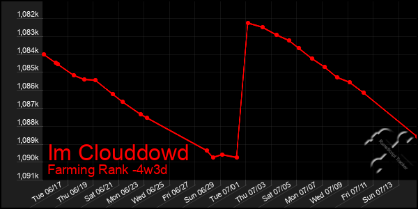 Last 31 Days Graph of Im Clouddowd