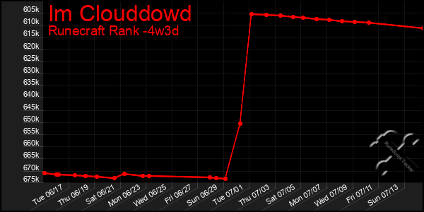Last 31 Days Graph of Im Clouddowd