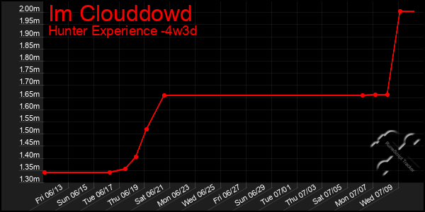 Last 31 Days Graph of Im Clouddowd