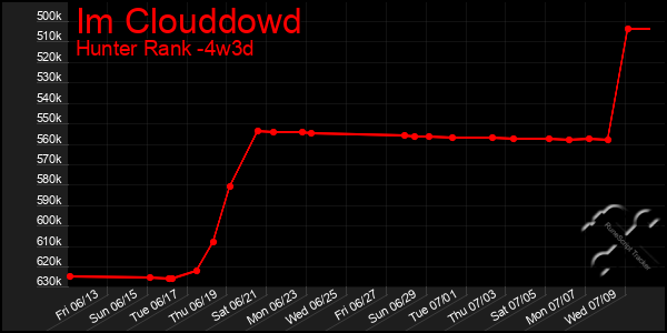 Last 31 Days Graph of Im Clouddowd
