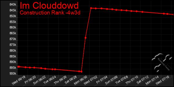 Last 31 Days Graph of Im Clouddowd