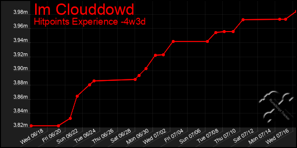Last 31 Days Graph of Im Clouddowd