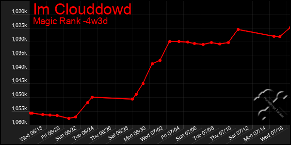 Last 31 Days Graph of Im Clouddowd