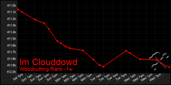 Last 7 Days Graph of Im Clouddowd