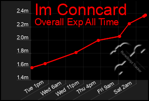 Total Graph of Im Conncard