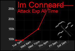 Total Graph of Im Conncard
