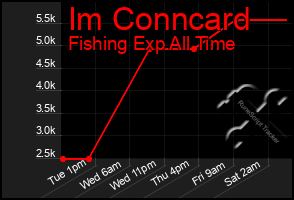 Total Graph of Im Conncard