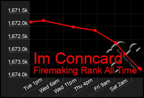 Total Graph of Im Conncard