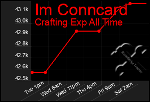 Total Graph of Im Conncard