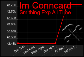 Total Graph of Im Conncard