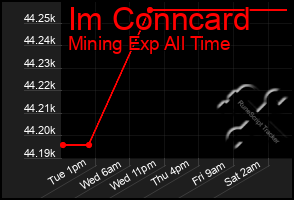 Total Graph of Im Conncard