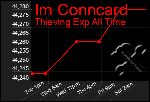 Total Graph of Im Conncard