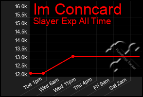 Total Graph of Im Conncard