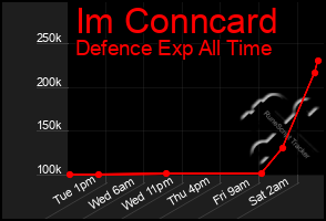 Total Graph of Im Conncard