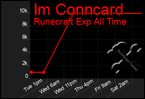 Total Graph of Im Conncard