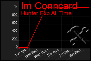 Total Graph of Im Conncard
