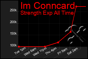 Total Graph of Im Conncard